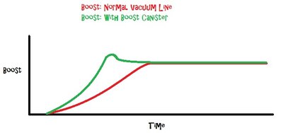 note: this graph is over time, not revs, because this is the time taken relative to revs, personally, i would've liked to have been able to log it over revs, but... microsquirt ecu