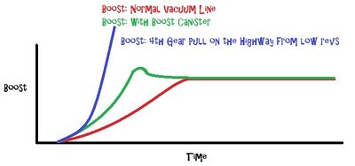 this is the same graph as in a post previous, but with the blue line representing what happened, seriously, I have never seen boost rise that quickly on a turbocharged car before!