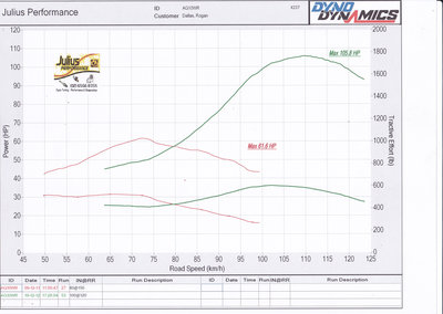the difference a year makes... built the engine myself then, built the current turbo system too and wired it all.. rather pleased with the result :) . fyi the graphs were in the same gear (3rd- usually done in 4th but the first time around the clutch was slipping), same wheels and tyres.